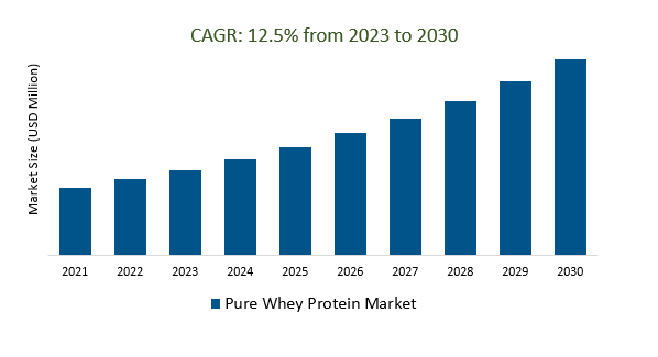 Pure Whey Protein Market Size 2023-2030